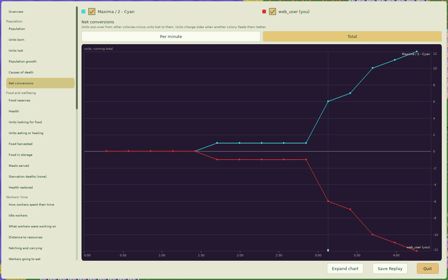 Result graph ending at red minus12 and cyan plus12 net conversions.